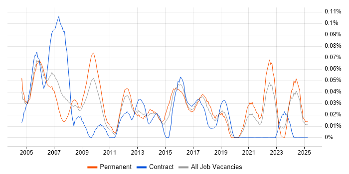 Job vacancy trend for 1st Line Technical Support in the North West Job vacancy trend for 1st Line Technical Support in the North West