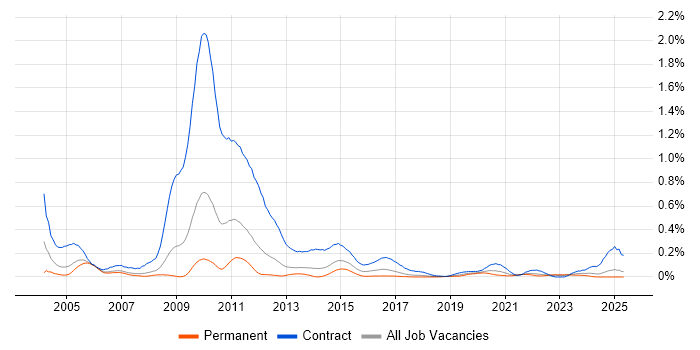 Job vacancy trend for 2G in the North West Job vacancy trend for 2G in the North West