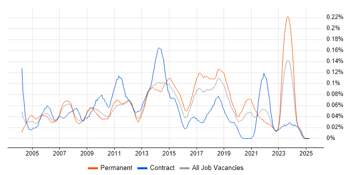 Job vacancy trend for 2nd/3rd Line Support Engineer in the North West Job vacancy trend for 2nd/3rd Line Support Engineer in the North West