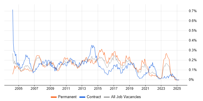 Job vacancy trend for 2nd/3rd Line Support in the North West Job vacancy trend for 2nd/3rd Line Support in the North West