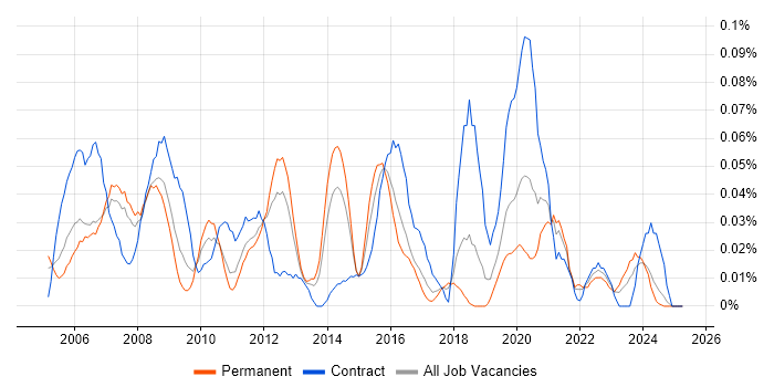 Job vacancy trend for 2nd Line Desktop Support Analyst in the North West Job vacancy trend for 2nd Line Desktop Support Analyst in the North West