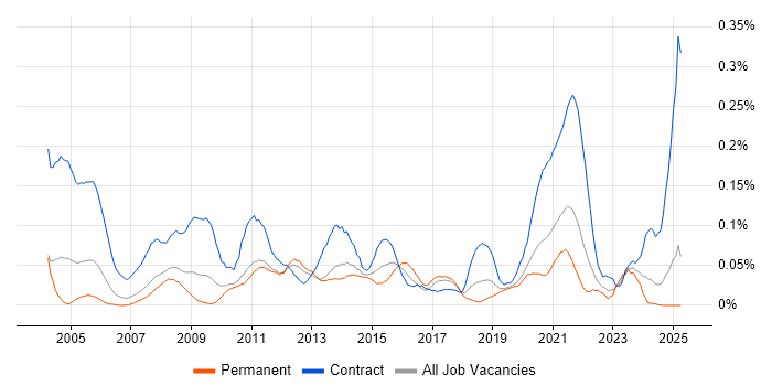 Job vacancy trend for 2nd Line Desktop Support Engineer in the North West Job vacancy trend for 2nd Line Desktop Support Engineer in the North West