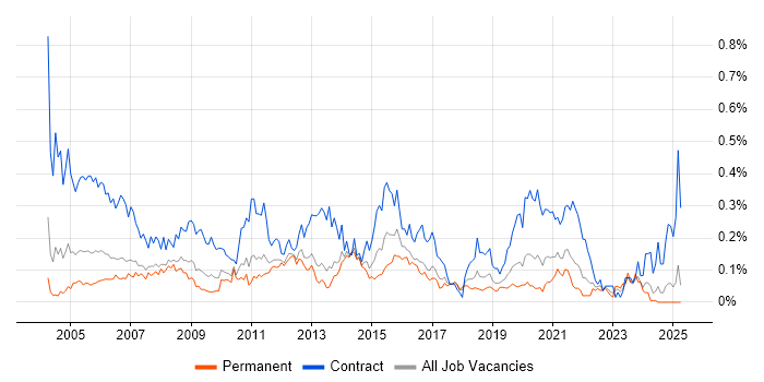 Job vacancy trend for 2nd Line Desktop Support in the North West Job vacancy trend for 2nd Line Desktop Support in the North West