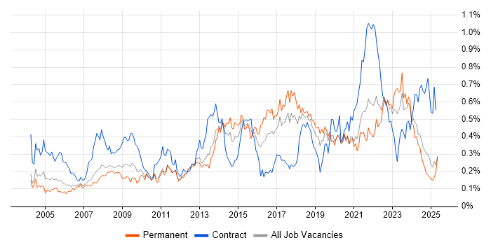 Job vacancy trend for 2nd Line Engineer in the North West Job vacancy trend for 2nd Line Engineer in the North West