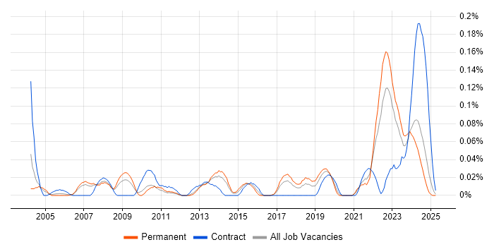 Job vacancy trend for 2nd Line Network Engineer in the North West Job vacancy trend for 2nd Line Network Engineer in the North West