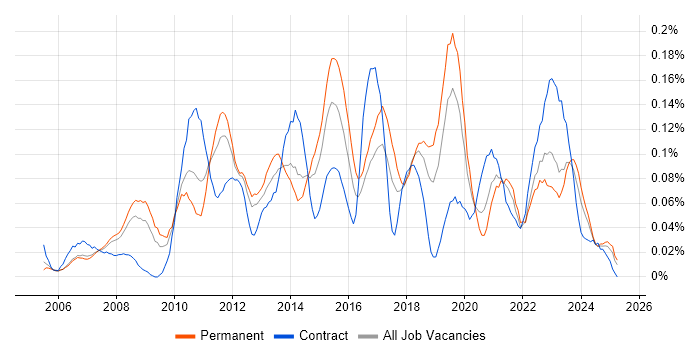 Job vacancy trend for 2nd Line Service Desk Analyst in the North West Job vacancy trend for 2nd Line Service Desk Analyst in the North West