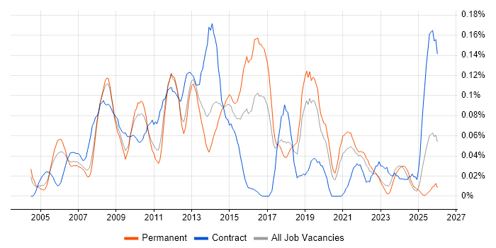 2nd Line Support Technician job vacancy trend in the North West