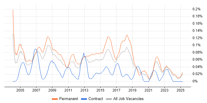 Job vacancy trend for 2nd Line Technical Support in the North West Job vacancy trend for 2nd Line Technical Support in the North West