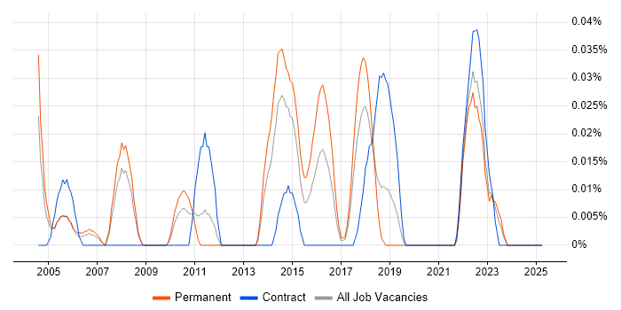 Job vacancy trend for 3D Animation in the North West Job vacancy trend for 3D Animation in the North West