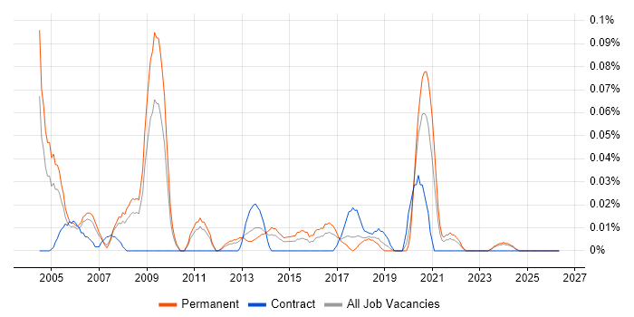 3D Artist job vacancy trend in the North West