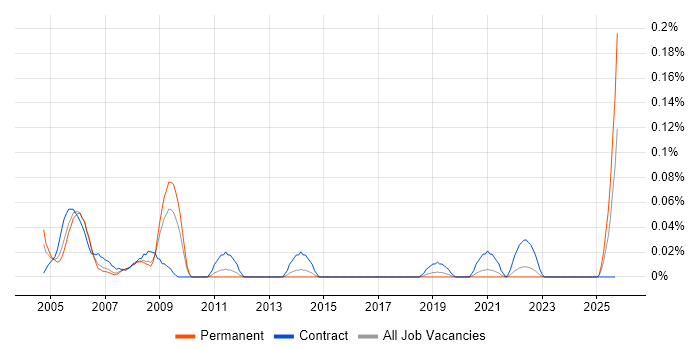 3D Designer job vacancy trend in the North West 3D Designer job vacancy trend in the North West