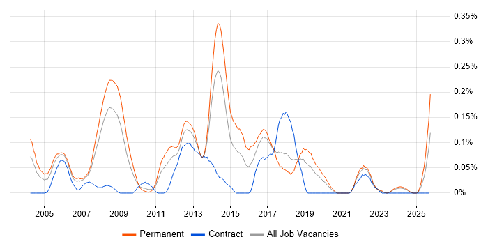 3D Graphics job vacancy trend in the North West 3D Graphics job vacancy trend in the North West