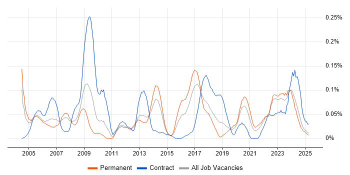 Job vacancy trend for 3D Modelling in the North West Job vacancy trend for 3D Modelling in the North West
