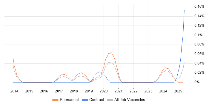 Job vacancy trend for 3D Printing in the North West