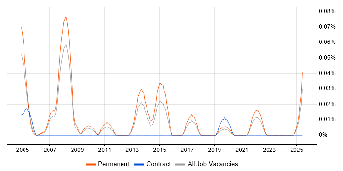 Job vacancy trend for 3D Visualisation in the North West