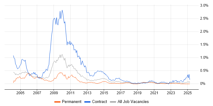 Job vacancy trend for 3G in the North West Job vacancy trend for 3G in the North West