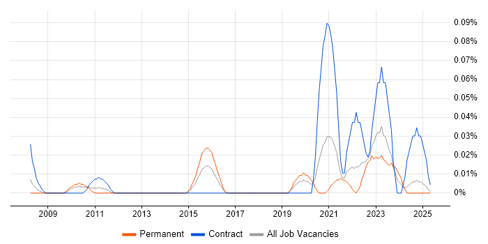 Job vacancy trend for 3GPP in the North West Job vacancy trend for 3GPP in the North West