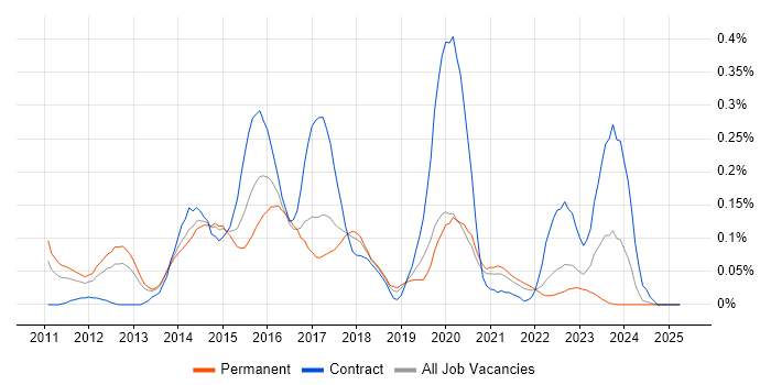 Job vacancy trend for 3PAR in the North West Job vacancy trend for 3PAR in the North West
