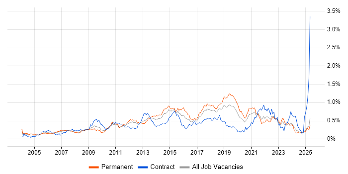Job vacancy trend for 3rd Line Engineer in the North West Job vacancy trend for 3rd Line Engineer in the North West