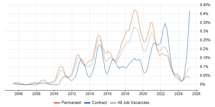 Job vacancy trend for 3rd Line Infrastructure Engineer in the North West Job vacancy trend for 3rd Line Infrastructure Engineer in the North West
