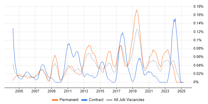 Job vacancy trend for 3rd Line Network Engineer in the North West Job vacancy trend for 3rd Line Network Engineer in the North West