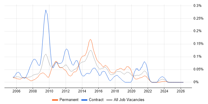 3rd Line Server Engineer job vacancy trend in the North West