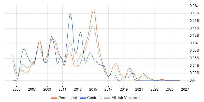 3rd Line Server Support job vacancy trend in the North West