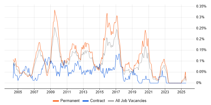 Job vacancy trend for 3rd Line Support Analyst in the North West Job vacancy trend for 3rd Line Support Analyst in the North West