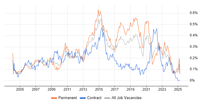 Job vacancy trend for 3rd Line Support Engineer in the North West Job vacancy trend for 3rd Line Support Engineer in the North West
