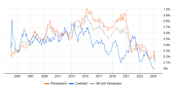 Job vacancy trend for 3rd Line Support in the North West Job vacancy trend for 3rd Line Support in the North West