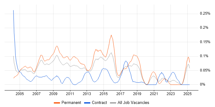 Job vacancy trend for 3rd Line Technical Support in the North West Job vacancy trend for 3rd Line Technical Support in the North West