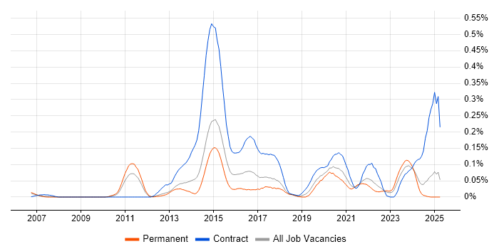Job vacancy trend for 4G in the North West Job vacancy trend for 4G in the North West