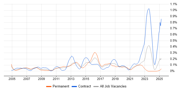 Job vacancy trend for 802.1X in the North West Job vacancy trend for 802.1X in the North West