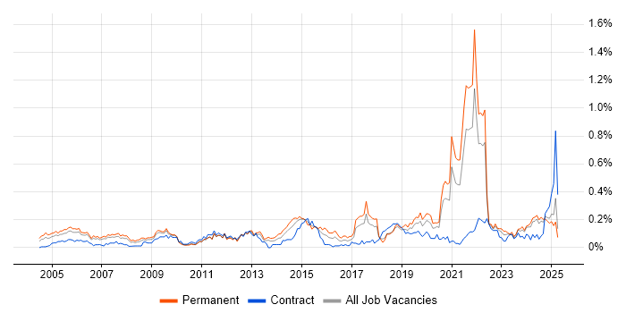 Job vacancy trend for A+ Certification in the North West Job vacancy trend for A+ Certification in the North West