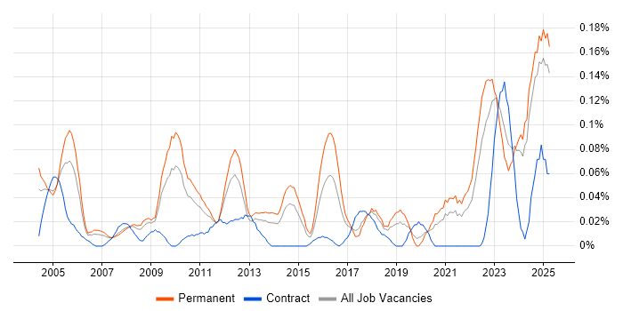 Job vacancy trend for AAT in the North West Job vacancy trend for AAT in the North West