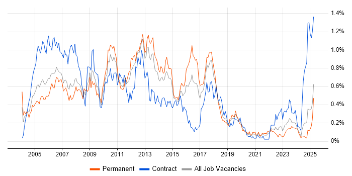 Job vacancy trend for ABAP in the North West Job vacancy trend for ABAP in the North West