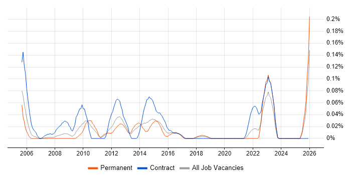 Academy Housing job vacancy trend in the North West