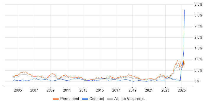 Job vacancy trend for ACCA in the North West Job vacancy trend for ACCA in the North West