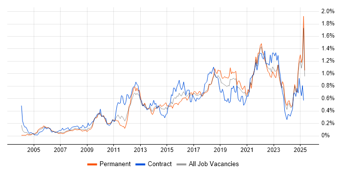Job vacancy trend for Acceptance Criteria in the North West Job vacancy trend for Acceptance Criteria in the North West
