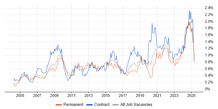 Job vacancy trend for Accessibility in the North West Job vacancy trend for Accessibility in the North West