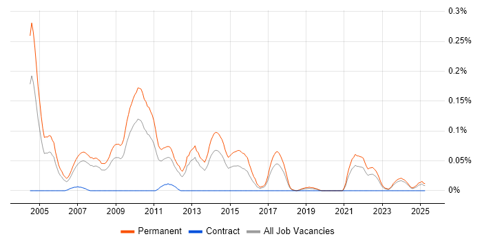 Job vacancy trend for Account Director in the North West Job vacancy trend for Account Director in the North West