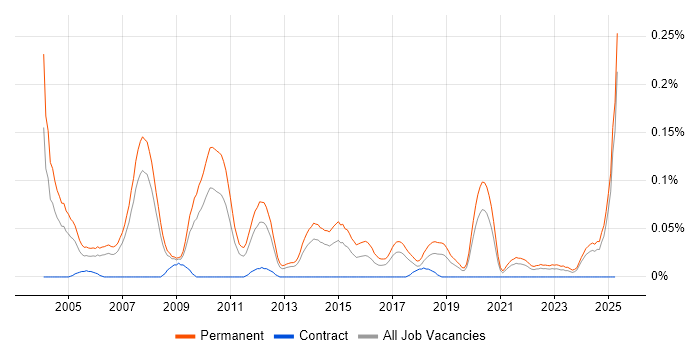 Job vacancy trend for Account Executive in the North West Job vacancy trend for Account Executive in the North West