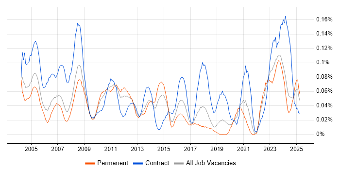 Job vacancy trend for Accountant in the North West Job vacancy trend for Accountant in the North West