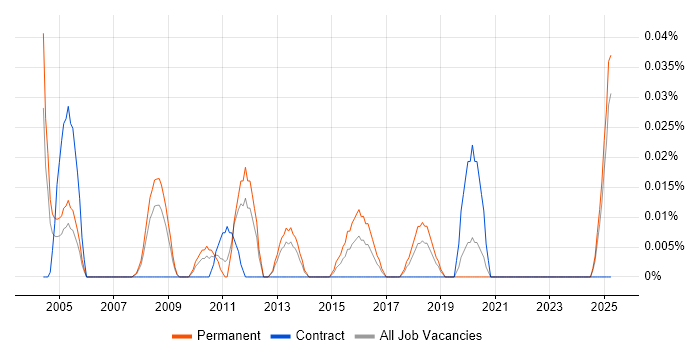 Job vacancy trend for Accounts Assistant in the North West Job vacancy trend for Accounts Assistant in the North West