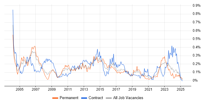 Job vacancy trend for Accounts Payable in the North West Job vacancy trend for Accounts Payable in the North West