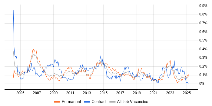 Job vacancy trend for Accounts Receivable in the North West Job vacancy trend for Accounts Receivable in the North West