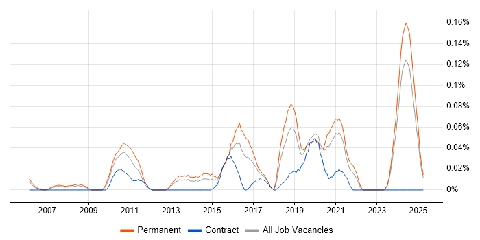 Job vacancy trend for Acoustics in the North West Job vacancy trend for Acoustics in the North West