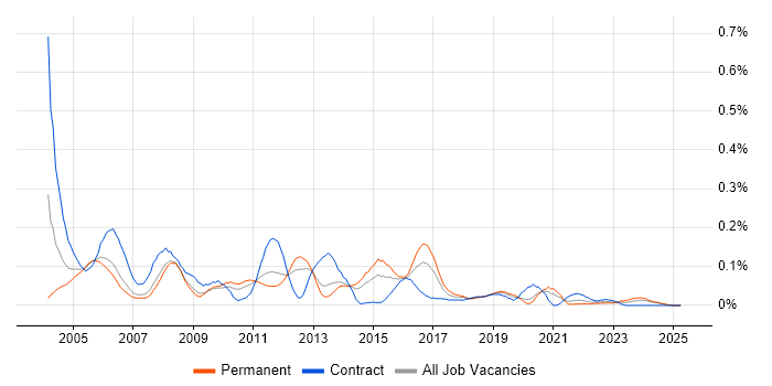Job vacancy trend for Acrobat in the North West Job vacancy trend for Acrobat in the North West