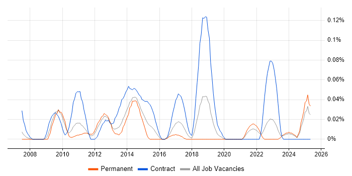 Job vacancy trend for Acronis in the North West Job vacancy trend for Acronis in the North West