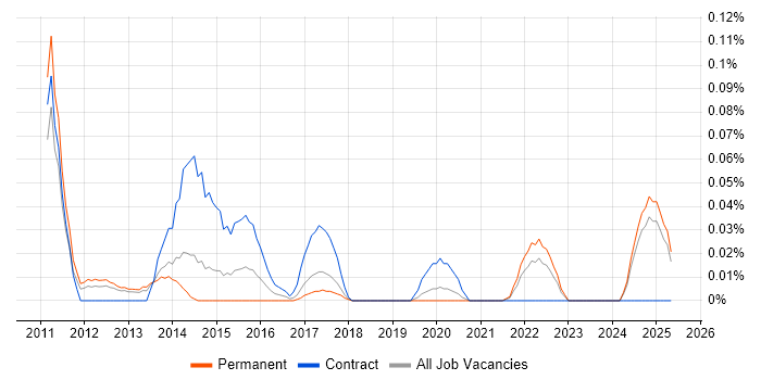 Job vacancy trend for ACSP in the North West Job vacancy trend for ACSP in the North West